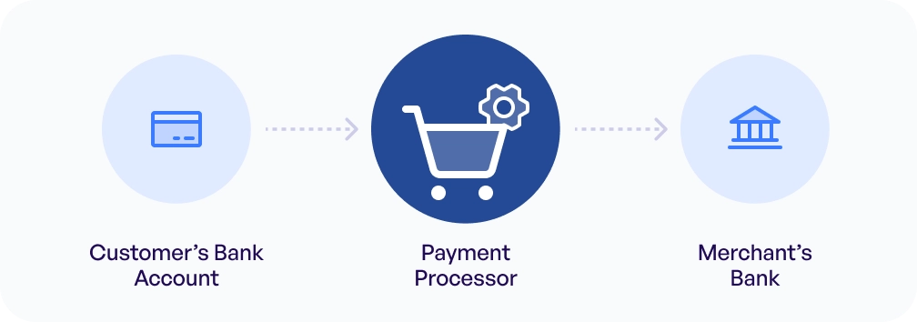 Recurring invoices and scheduled billing